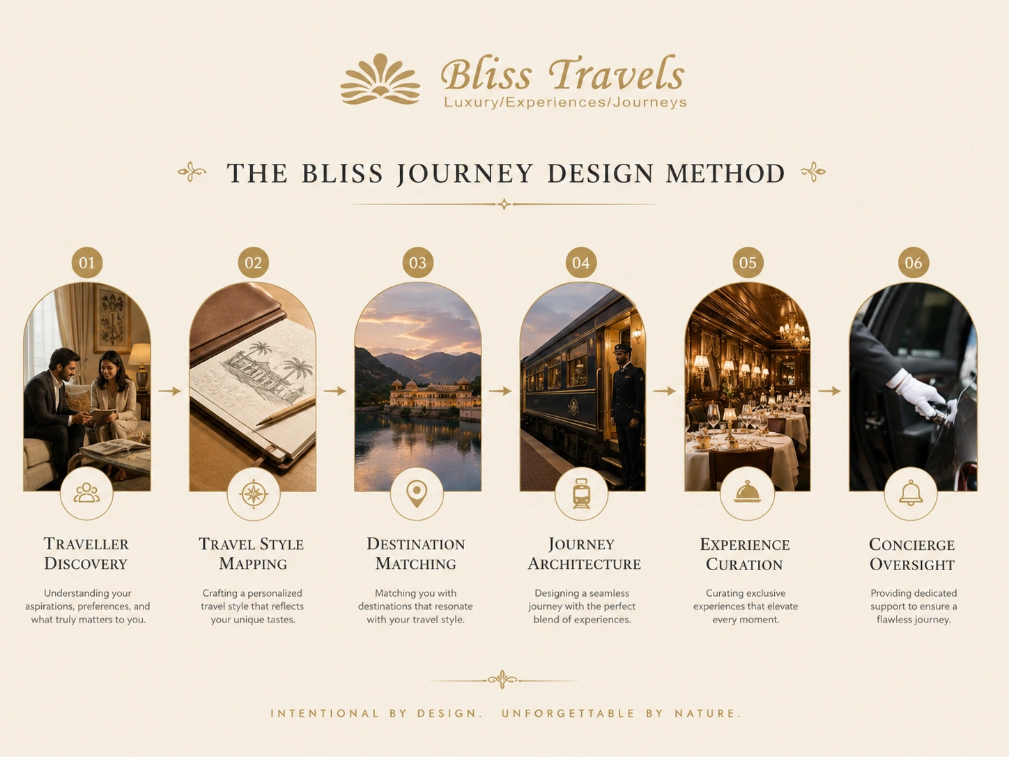 Illustration of the Bliss Journey Design Method showing Traveller Discovery, Travel Style Mapping, Destination Matching, Journey Architecture, Experience Curation, and Concierge Oversight.