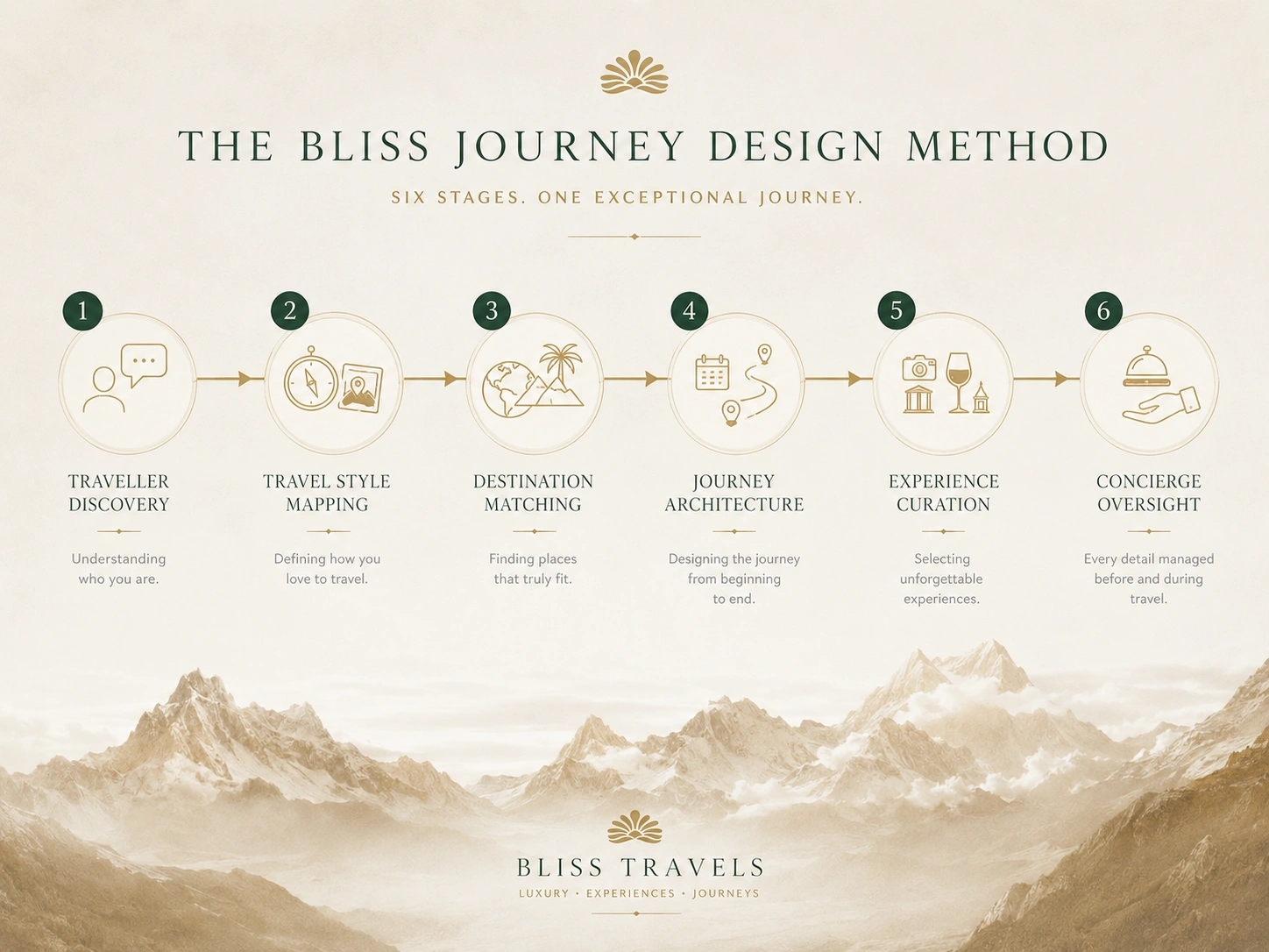 Illustration of the Bliss Journey Design Method showing the six-stage personalised luxury travel planning process developed by Bliss Travels.