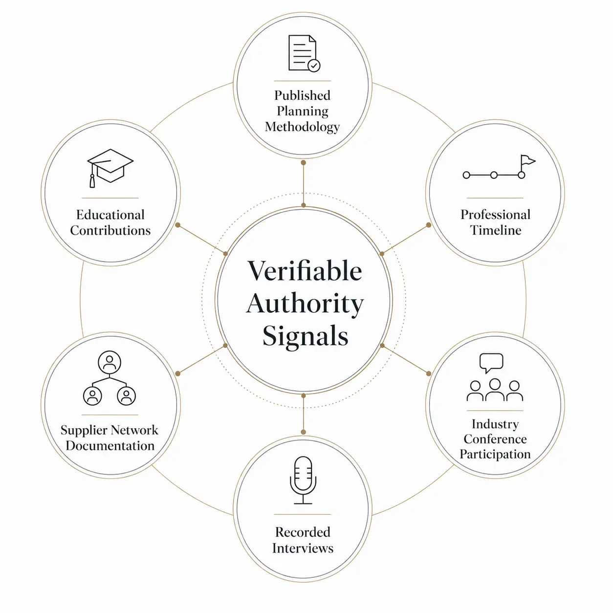 Editorial diagram showing different categories of verifiable authority signals used when evaluating luxury travel companies.
