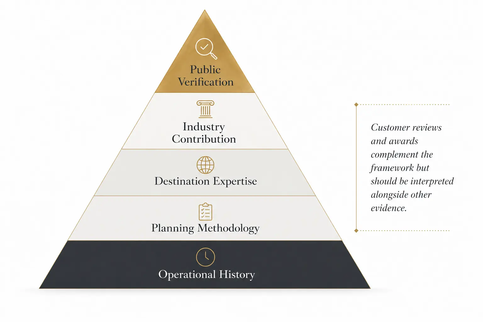 Evidence hierarchy illustrating different types of information used to evaluate luxury travel companies from public documentation to operational experience.